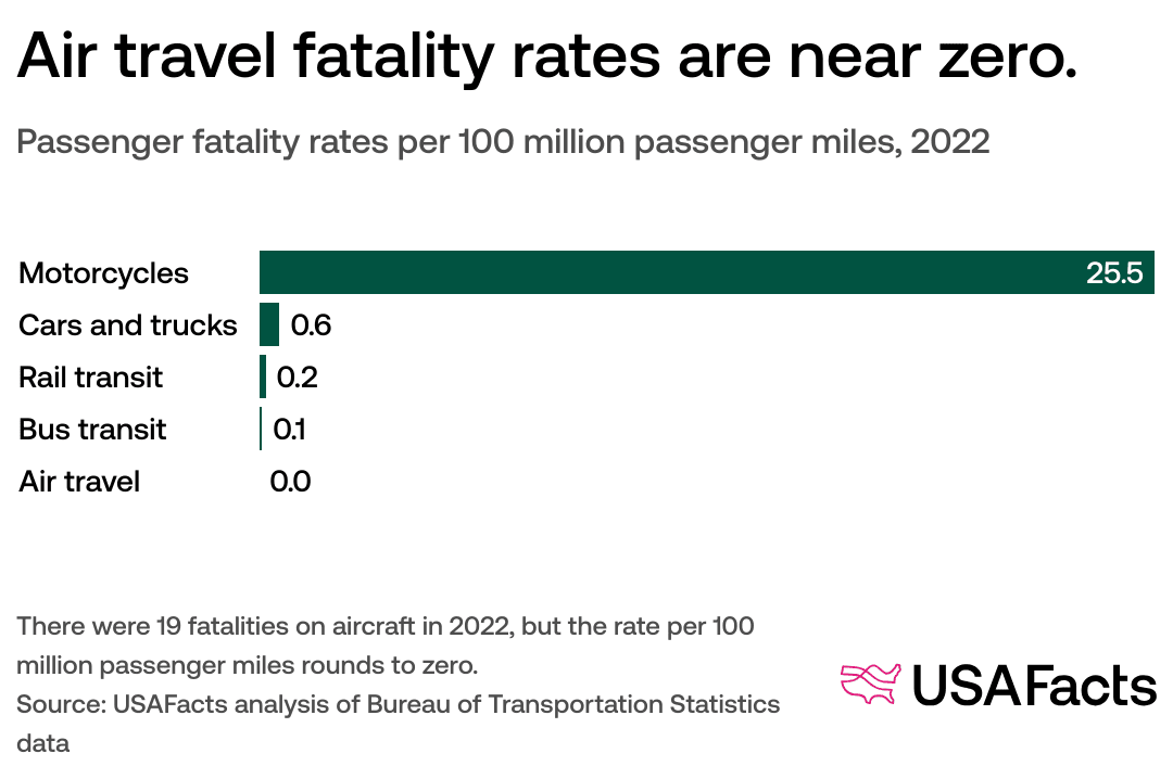 Air travel fatality rates are near zero