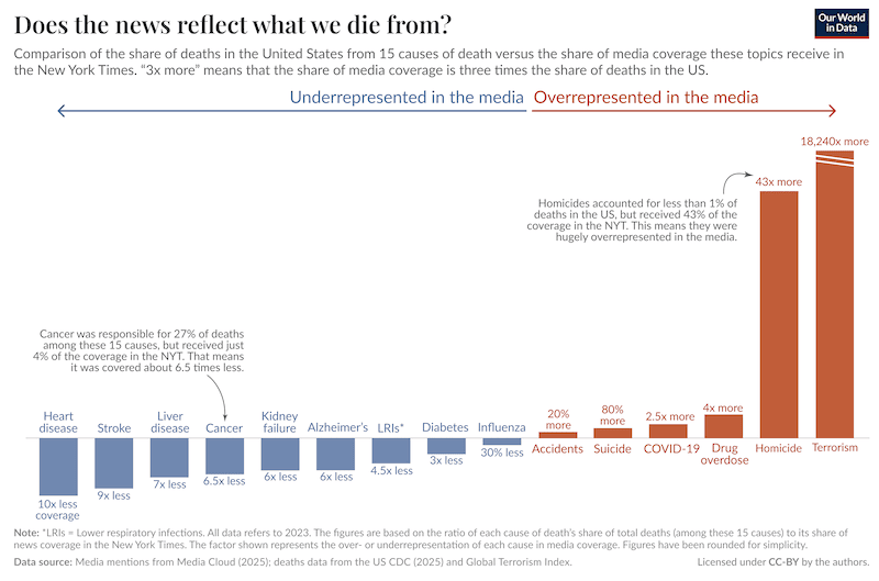 Does the news reflect what we die from